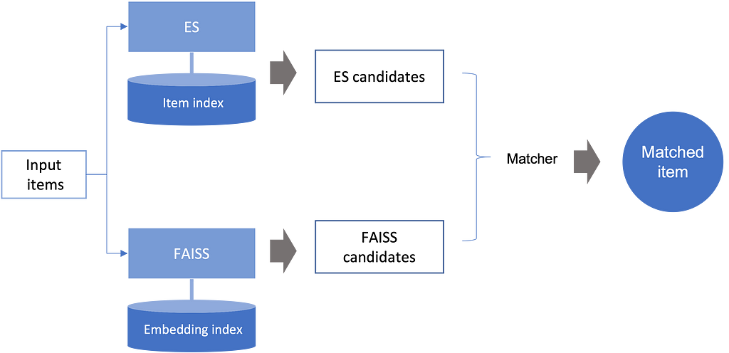 Experiment comparing Elasticsearch and FAISS models to find matched items