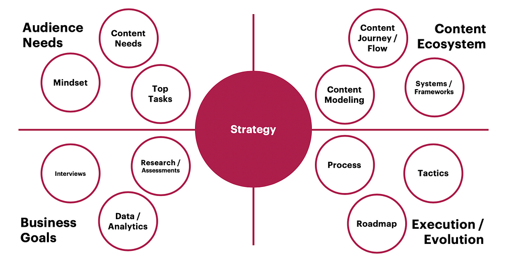 Strategy quad chart has 4 main sections: audience needs, business goals, content ecosystem, and execution / evolution.