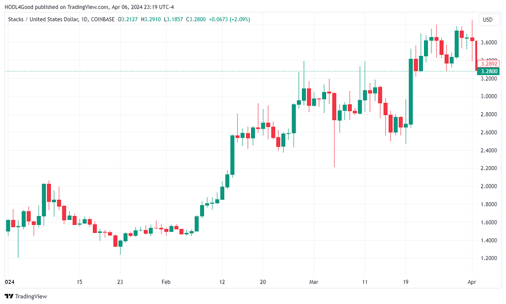 TradingView STX/USD chart beginning the year around $1.50 and already well over $3