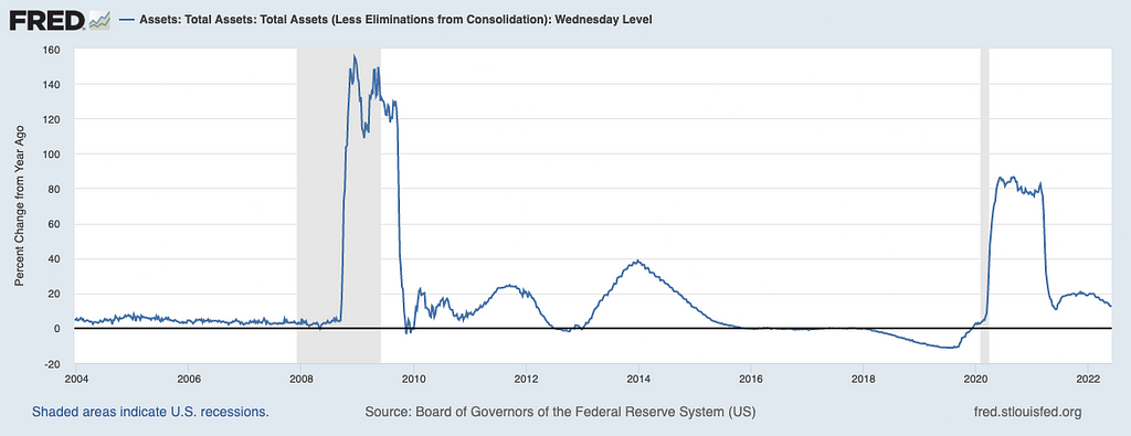 The below graph depicts the percentage change in the size of the FED’s balance sheet from a year ago