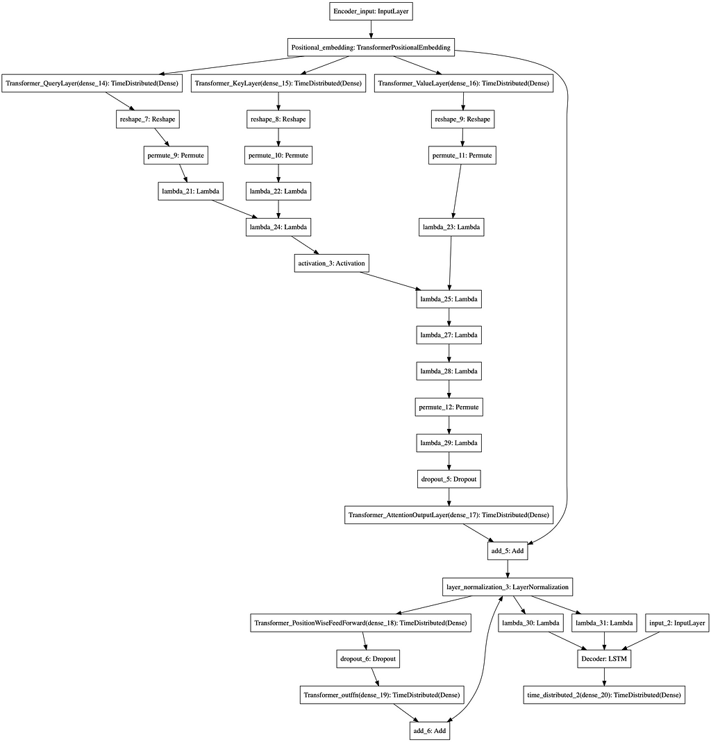 a-trail-to-use-transformer-to-build-a-time-series-prediction-model