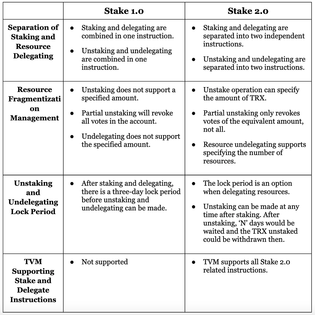 Figure 1 - Comparison between Stake 1.0 and Stake 2.0