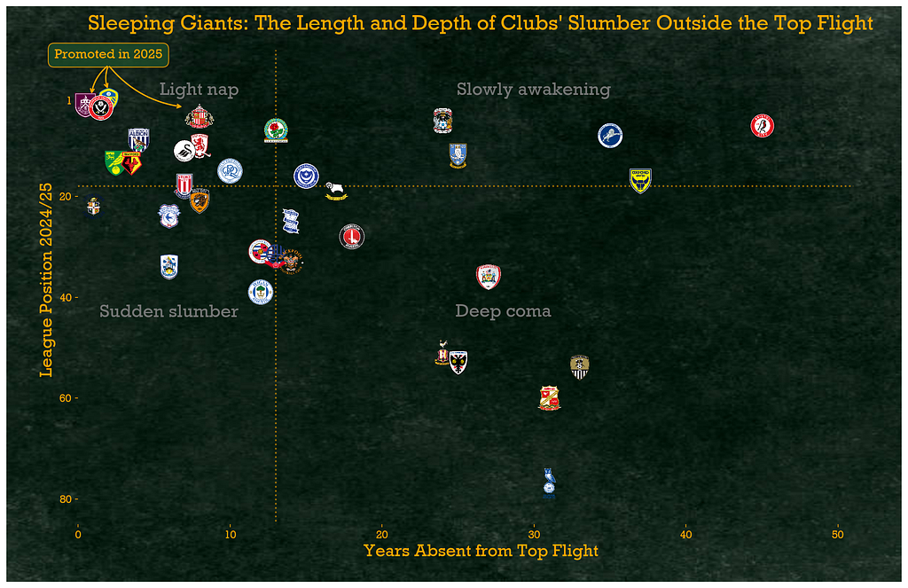 Measuring the depth and length of former top-flight clubs' sleep