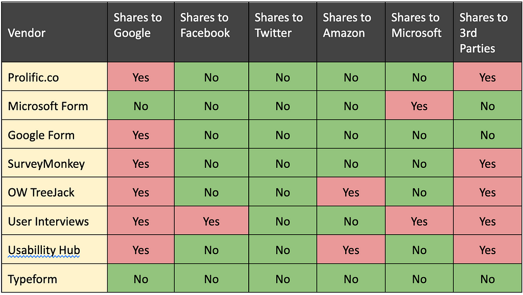 A table comparing different vendors or tools for sharing data or information with major tech companies like Google, Facebook, Twitter, Amazon, Microsoft, and other third parties. The rows represent various vendors such as Prolific.co, Microsoft Form, Google Form, SurveyMonkey, OW TreeJack, User Interviews, Usability Hub, and Typeform. The columns indicate whether each vendor shares data with the respective tech company or third parties, marked as “Yes” or “No” in the correspon