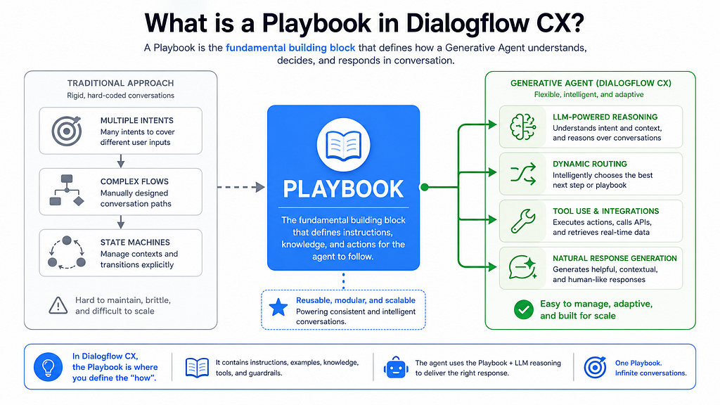 Playbooks in Dialogflow CX: The Building Blocks of Truly Intelligent Generative Agents