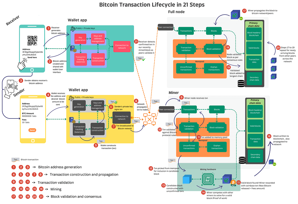 The diagram below illustrates the process of Bitcoin transactions from “send” to “receive” and the functioning of its core components, such as wallets, full nodes, and miners.