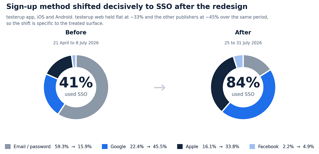 Two donut charts of sign-up method, before, 21 April to 8 July 2026, and after, 25 to 31 July 2026. SSO’s share rises from 41% to 84%. Email and password falls from 59.3% to 15.9%, Google rises from 22.4% to 45.5%, Apple from 16.1% to 33.8%, and Facebook from 2.2% to 4.9%.