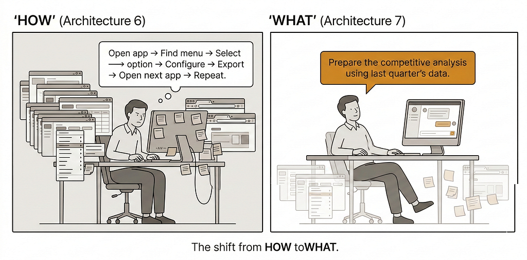 Two-panel comic showing the shift from HOW to WHAT. Panel 1: a stressed knowledge worker navigates through multiple open applications, menus, and tabs — thinking in flowcharts of sequential steps. Panel 2: the same worker, relaxed, speaks a single sentence describing their goal. The applications are still present but transparent — the system handles them. Caption: The shift from HOW to WHAT.