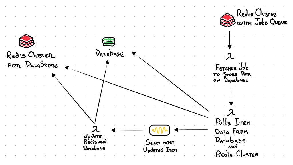 Fig.4 — Diagram for processing the Jobs Queue.