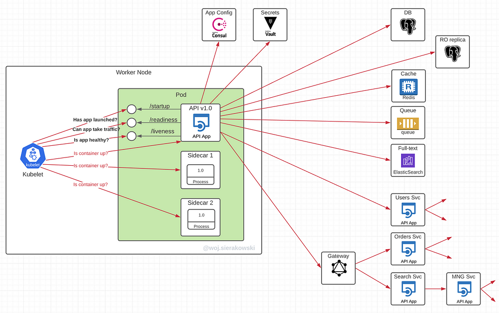 An illustration of a pod with three containers including the main container with the application and arrows coming out of it to various dependencies like databases, cache, secrets store, parameters store, other APIs