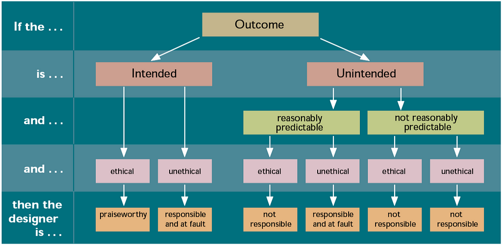 If the outcome is intended & ethical, then the designer is praiseworthy. If the outcomes is intended & unethical, then the designer is responsible an at fault. If the outcome is unintended, & reasonably predictable, & ethical, then the designer is not responsible. If the outcome is unintended, & reasonably predictable, & unethical, then the designer is responsible and at fault. If the outcome is unintended, & not reasonably predictable, & ethical/unethical, then the designer is not responsible.