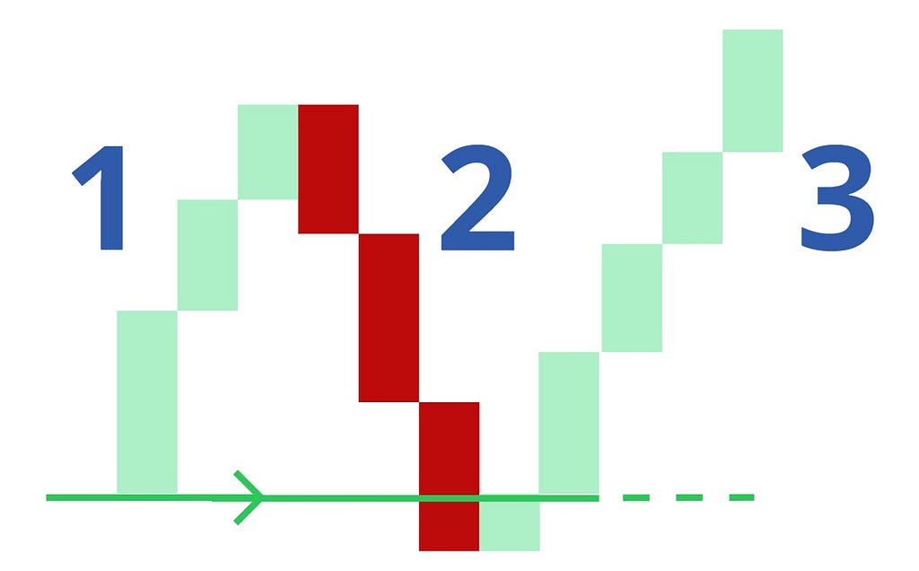 The Quadzilla retracement pattern, very basic version