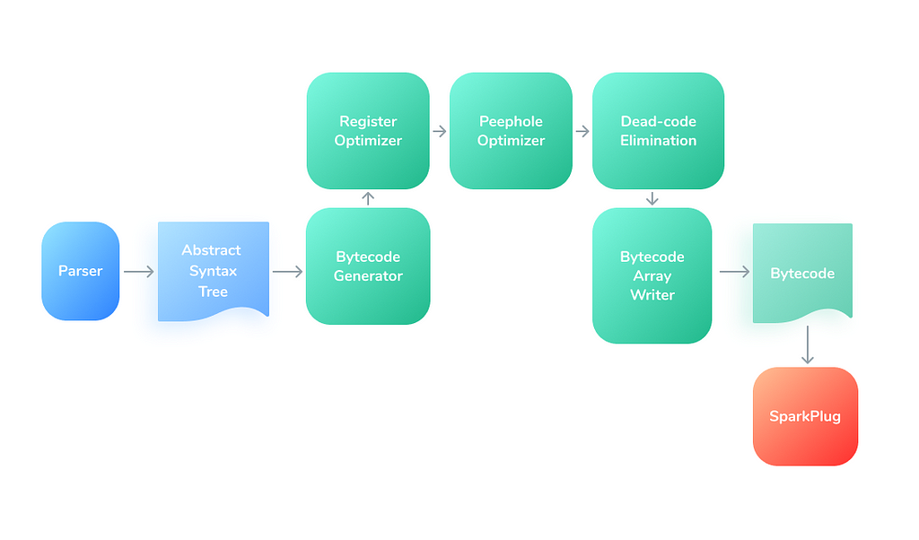 Parser to Ignition to Sparkplug pipeline