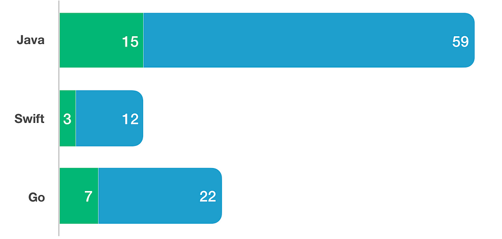 Java: 15 (59); Swift: 3 (12); Go: 7 (22). ≥100 Stars (10 to 99 Stars)