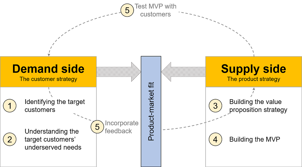 The five step framework for achieving product-market fit: Identifying the target customers (i.e. innovators and early adopters) Uncovering the target customers’ underserved needs Building the value proposition strategy Building the MVP Testing, gathering, and incorporating customer feedback