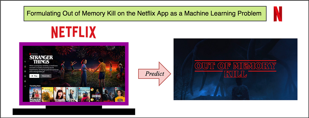 Formulating ‘Out of Memory Kill’ Prediction on the Netflix App as a Machine Learning Problem