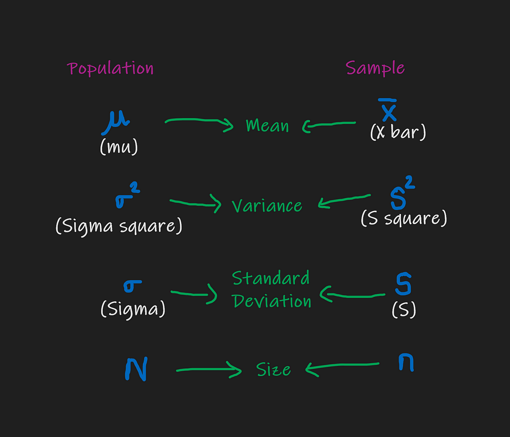 Population Sample notations