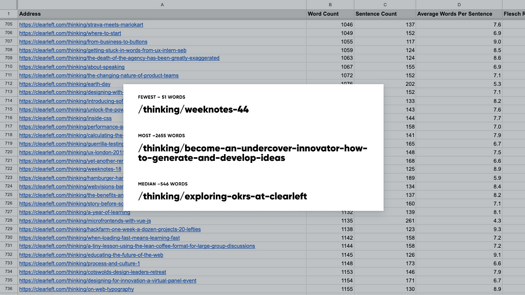 A spreadsheet with an overlay showing the pages with fewest, most and median amount of words