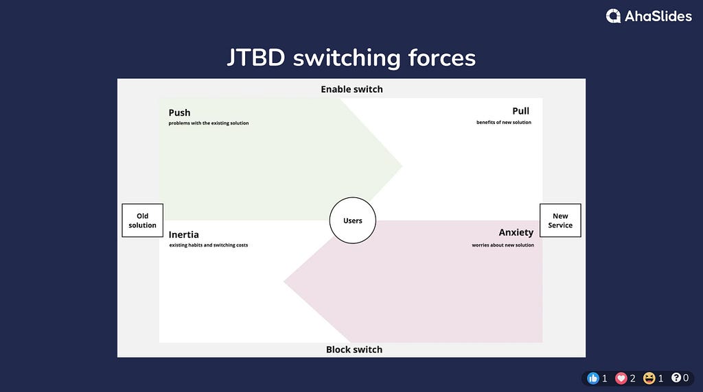 A canvas. At the centre is the user and on the left is old solution and on the right new service. At the top it says enable switch and top left it says Push — problems with the existing solution, and top right Pull — benefits of new solution. In the bottom half it says block switch and bottom left Inertia — existing habits and switching costs and bottom right Anxiety — worries about new solution.