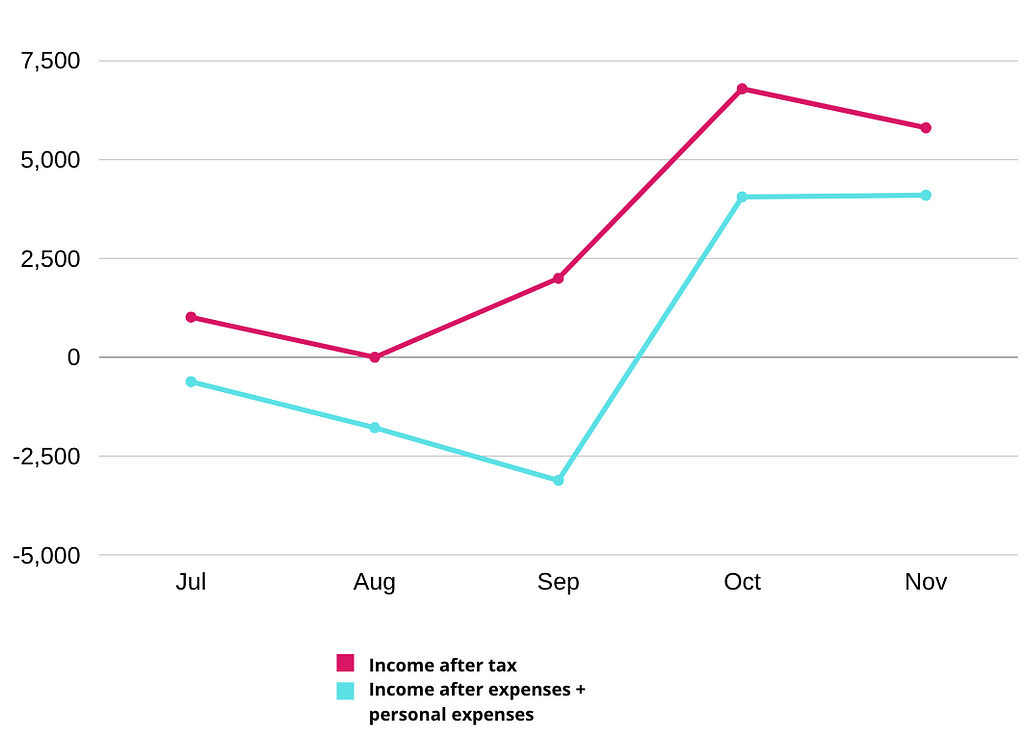 Graph showing income after tax vs income after business + personal expenses have been deducted