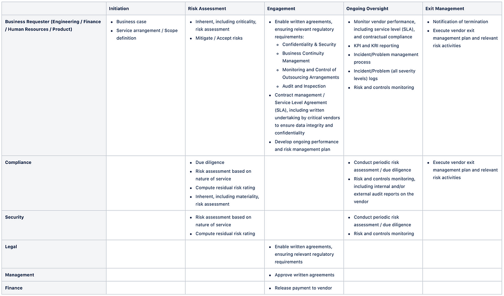 Roles and Responsibilities of Stakeholders