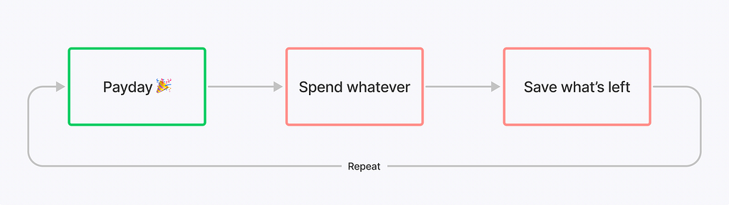 A flowchart showing the usual savings method. From Payday, to spending whatever, to then saving what’s left.