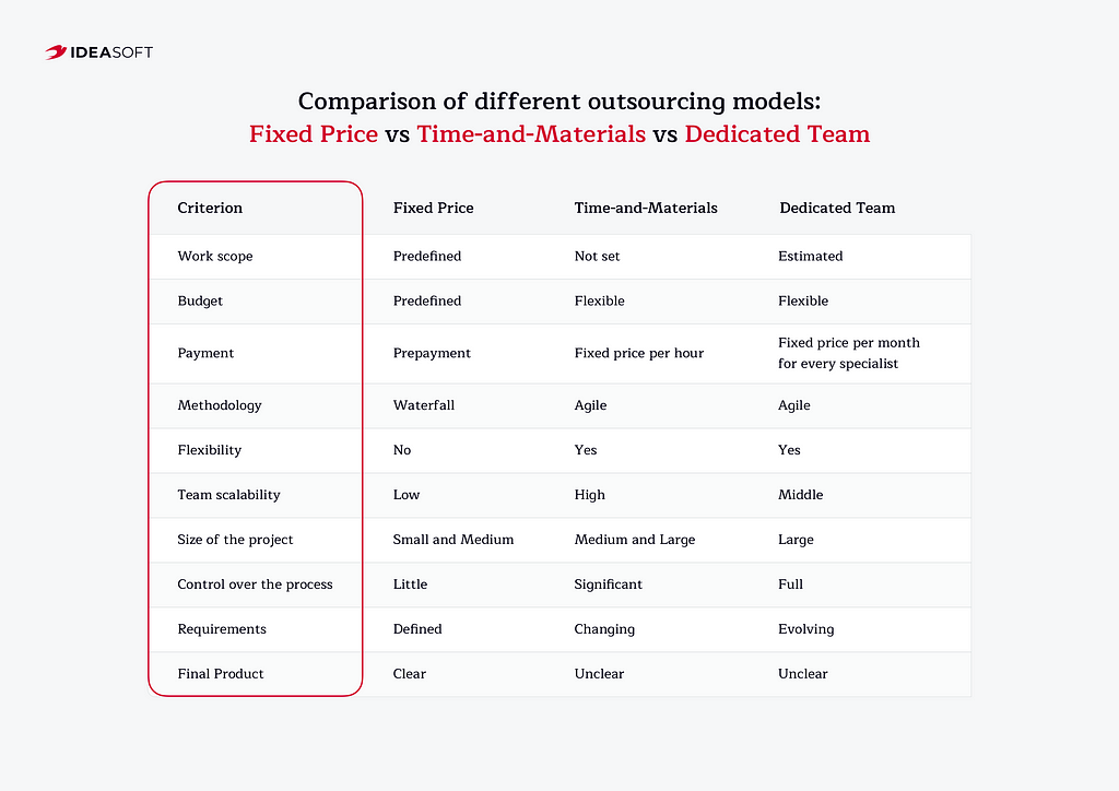 Comparison of different outsourcing models: Fixed Price vs Time-and-Materials vs Dedicated Team
