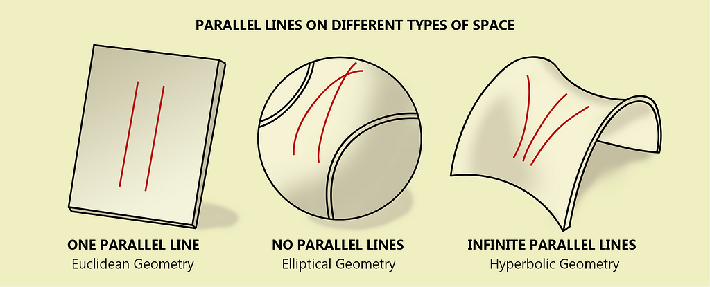 How parallel lines look like on different types of space