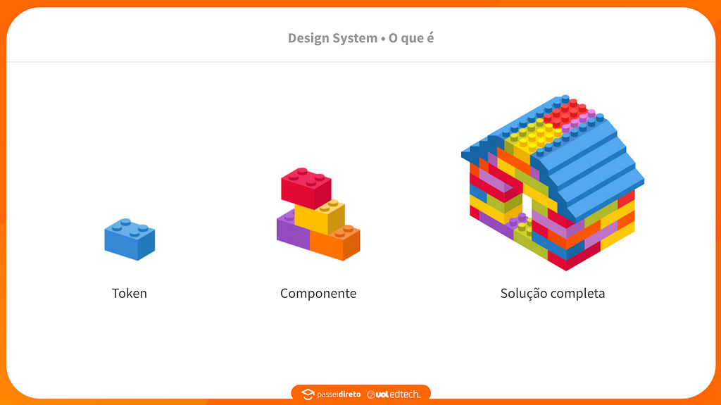 Slide mostrando uma pecinha de lego, com indicativo de que ela é um token. Ao lado, quatro pecinhas juntas, indicando que isso é um componente. Por fim, uma casinha inteira de Lego, indicando que ela é a solução completa (site, página de um produto ou funcionalidade).