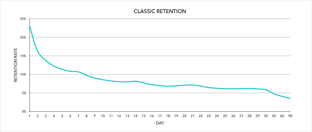 Classic Retention chart of slightly decreasing