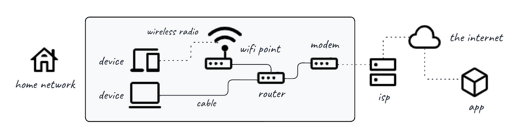 A diagram showing 2 devices connected to a wifi point, 2 devices connected to a router, and the router connected to a modem, connected to the internet.