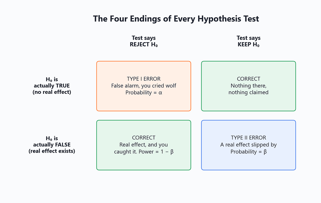 Type 1 and Type 2 error matrix explained simply with false alarm probability alpha, missed effect probability beta, and statistical power