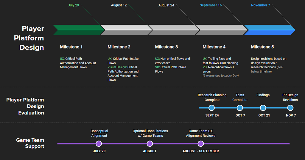 A 5-milestone design delivery schedule for Platform, a research and evaluation schedule, and a game team UX support schedule all plotted on the same approximate timeline.
