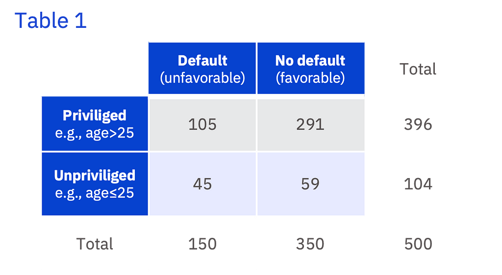table showing privilege and default rates in the data: privileged (age over 25) had 105 people in the data set default and 291 not default. the unprivileged group (age under or equal to 25) had 45 people default in the data set and 59 not default. the total privileged numbers were 396 and unprivileged were 104. the total default was 150 and the total non-default was 350