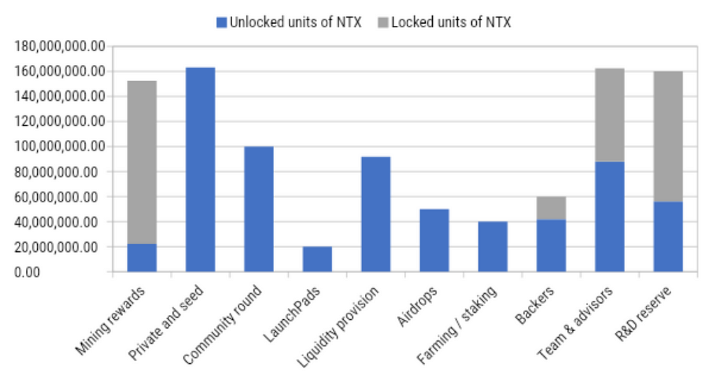 The distribution of the total supply of issued NTX tokens at the end of the reporting period of December 31, 2022 is shown in the graph. Distribution of NTX Supply — Unlocked and Locked units of NTX