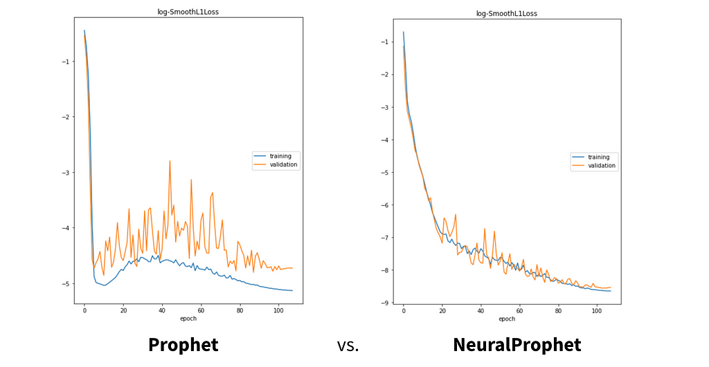 time series forecasting facebook prophet neuralprophet neural prophet time series deep learning machine learning forecast ARIMA GARCH