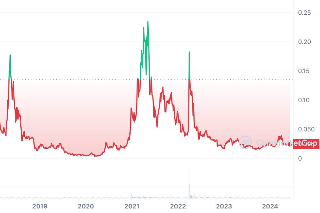 Zilliqa price chart from CoinMarketCap