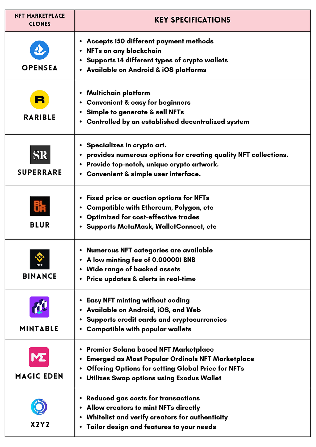 Top NFT Marketplace Clone Scripts with its features and specifications.