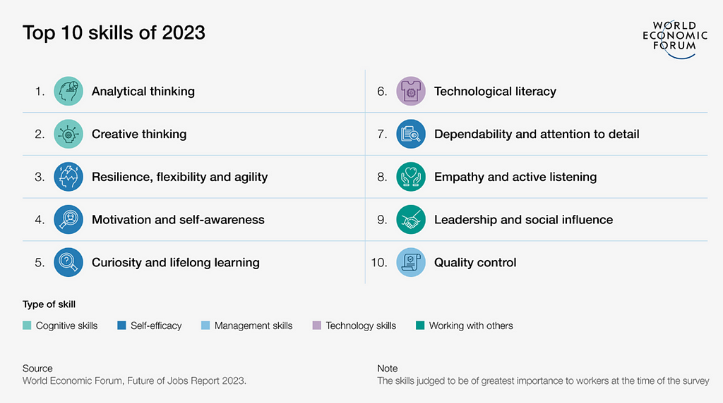 Image describing 10 skills for professionals in the future (between 2023 and 2027)