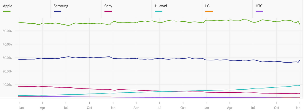 Graph showing traffic from Apple, Samsung, Sony, Huawey, LG and HTC devices.