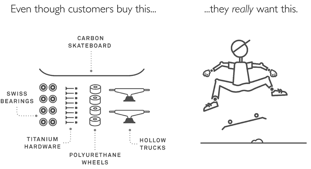 What the customer buys (a skate) vs what the user wants (air tricks)