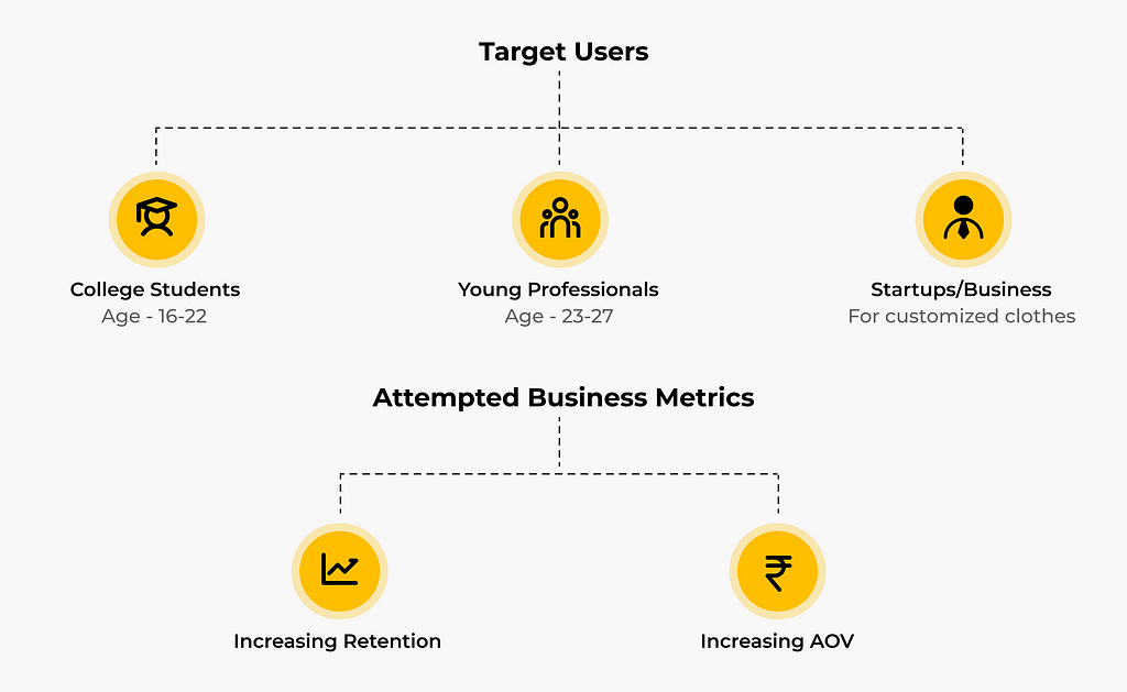 Target Users & Business Metrics