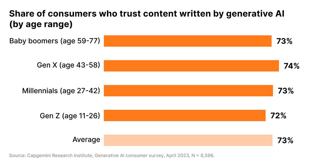 A study by Capgemini Research Institute shows consumers across the age group have a high-level of trust in AI-generated content.