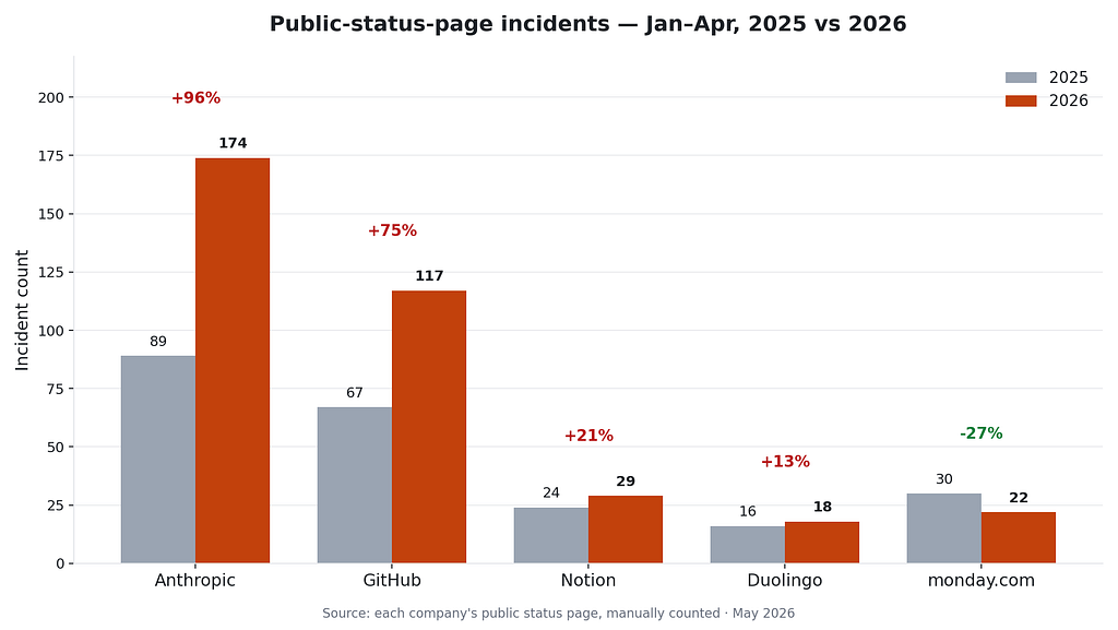 Anthropic’s Incidents Nearly Doubled This Year — Why Are They So Careless?