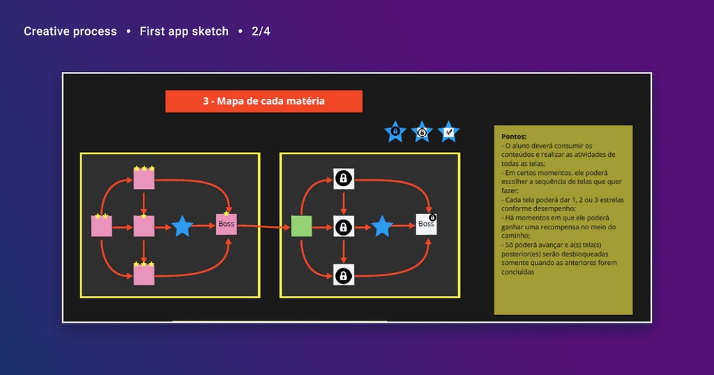 Horizontal sketch of how the school subject would look like, just like current mobile games, with completed stages and the number of stars earned on each, blocked stages waiting for the previous one to be completed, and rewards in the middle of the map. In the end, a boss to be faced as the formative assessment.