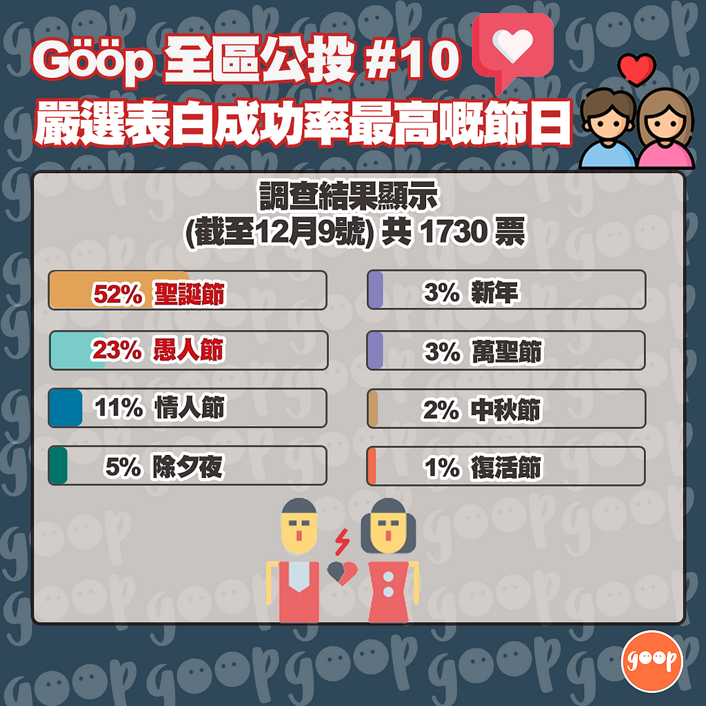 Goop民調 10 表白成功率最高嘅節日