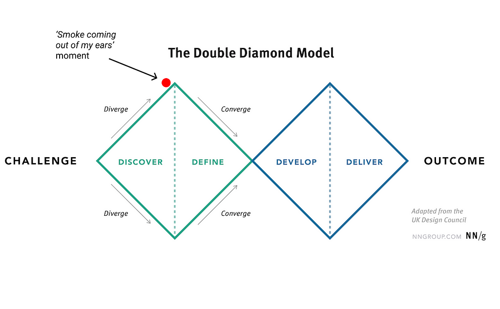 Image of Double Diamond model for UX process by NNGroup