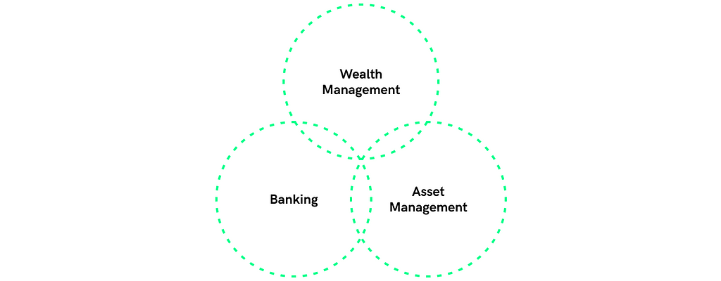 The three main spaces we work in are banking, wealth management and asset management