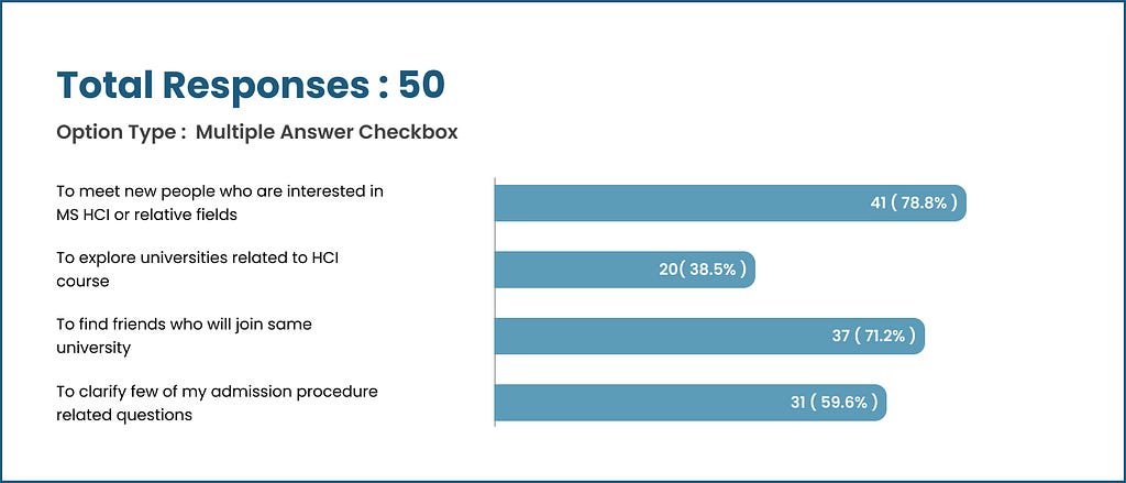 Infographic of responses recorded