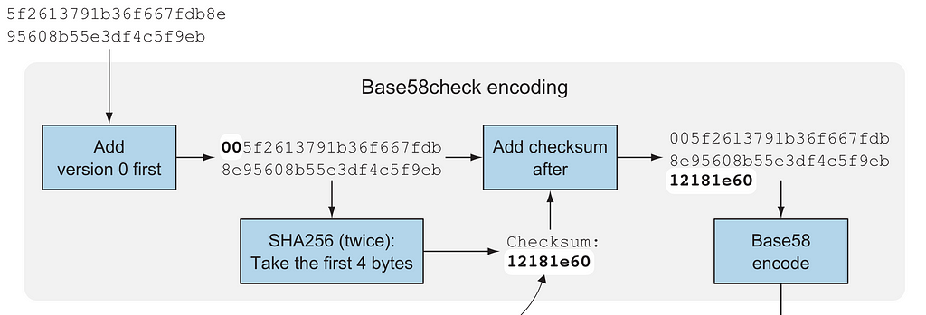 Base58check encoding process
